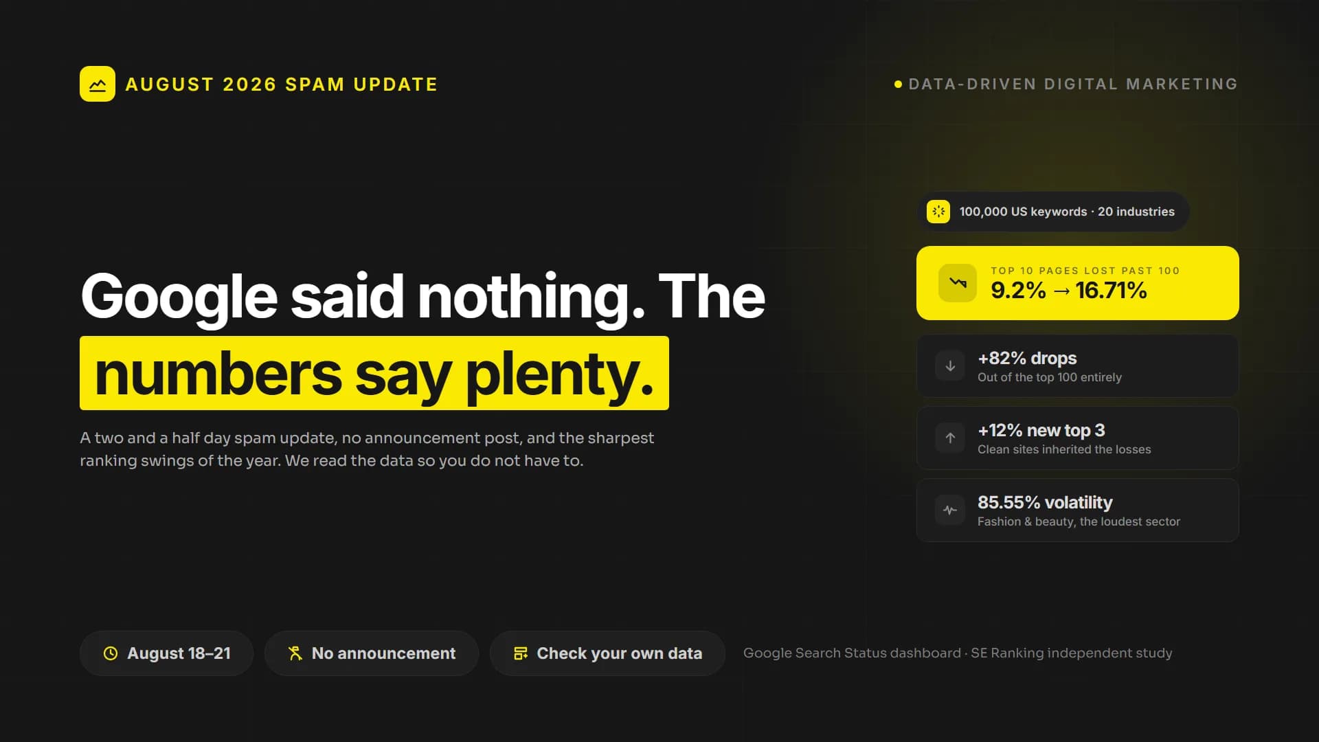 Google Ran a Spam Update and Said Nothing. The Numbers Say Plenty.