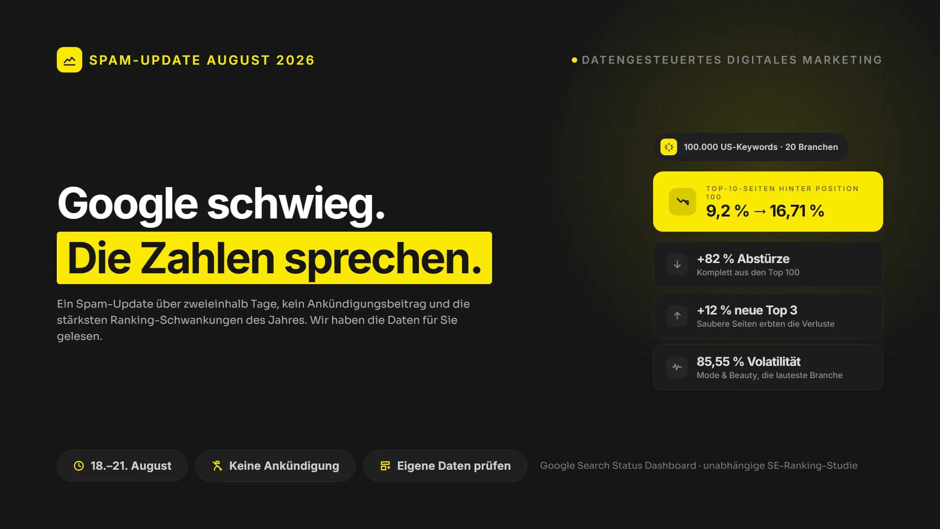 Google hat ein Spam Update ausgerollt und nichts gesagt. Die Zahlen sagen genug.