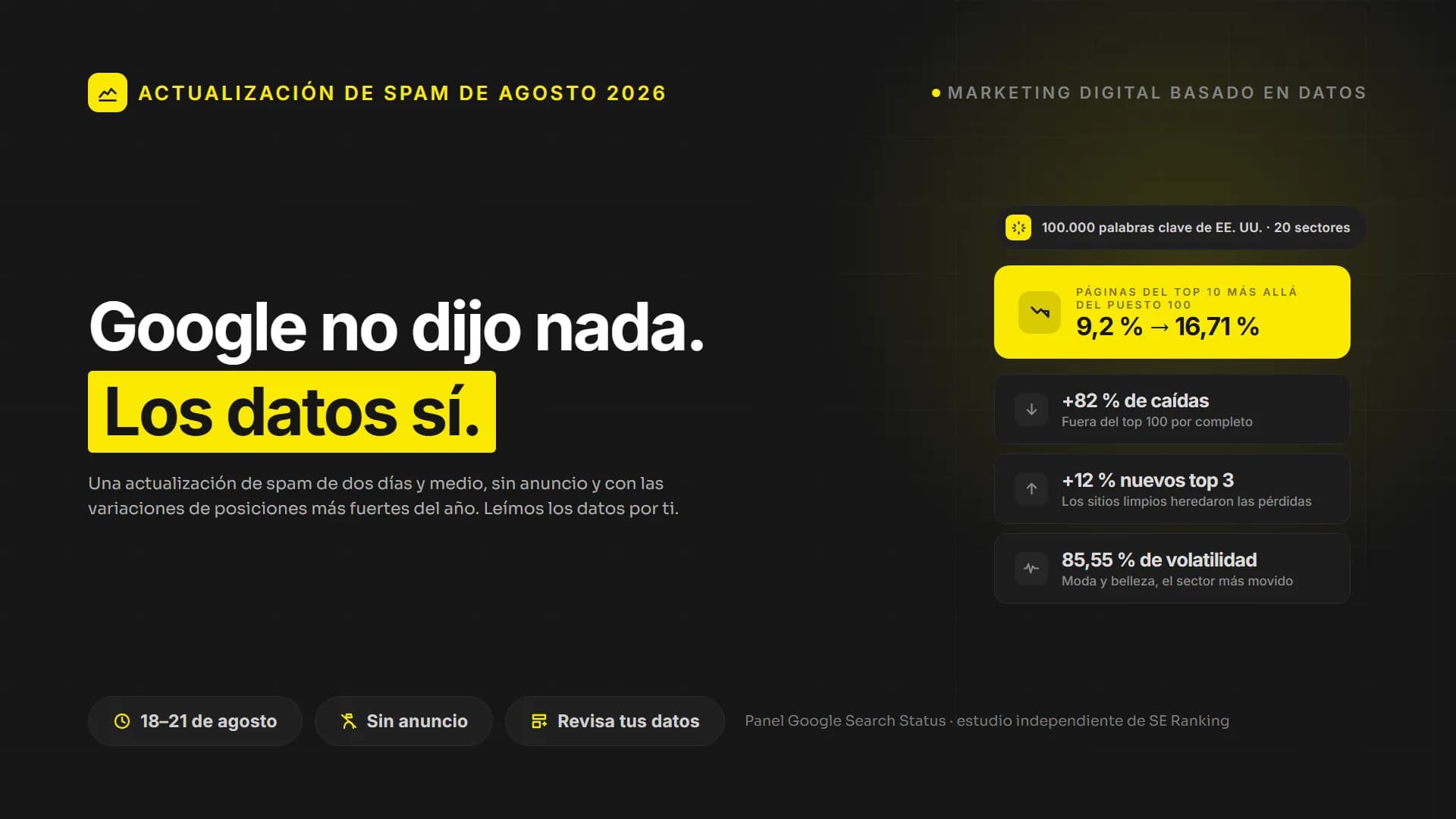 Google lanzó una actualización de spam y no dijo nada. Los números hablan.