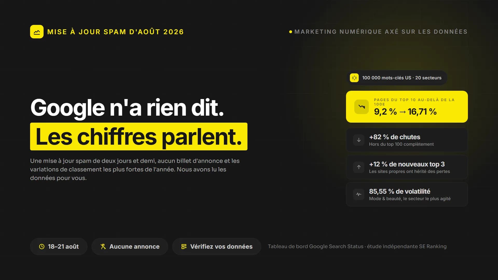 Google a déployé une mise à jour anti spam sans rien dire. Les chiffres parlent.