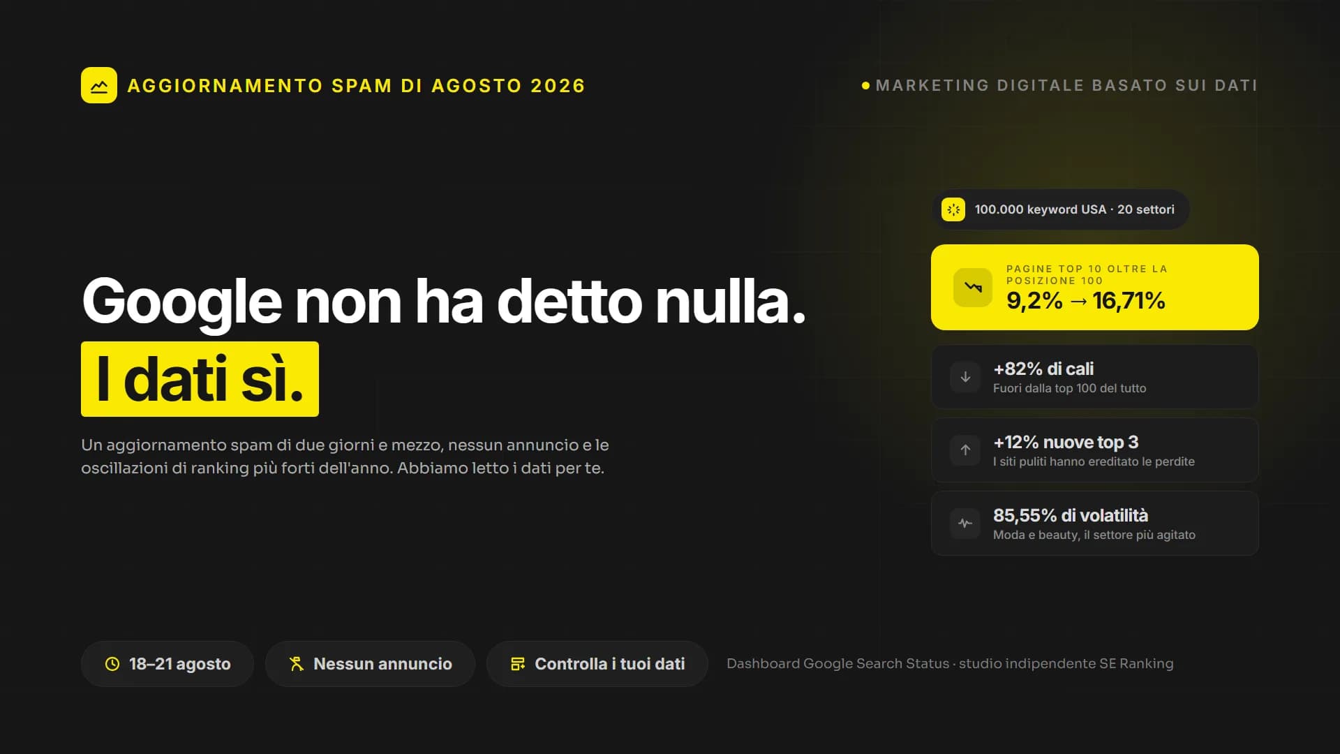 Google ha rilasciato uno spam update senza dire nulla. I numeri parlano.