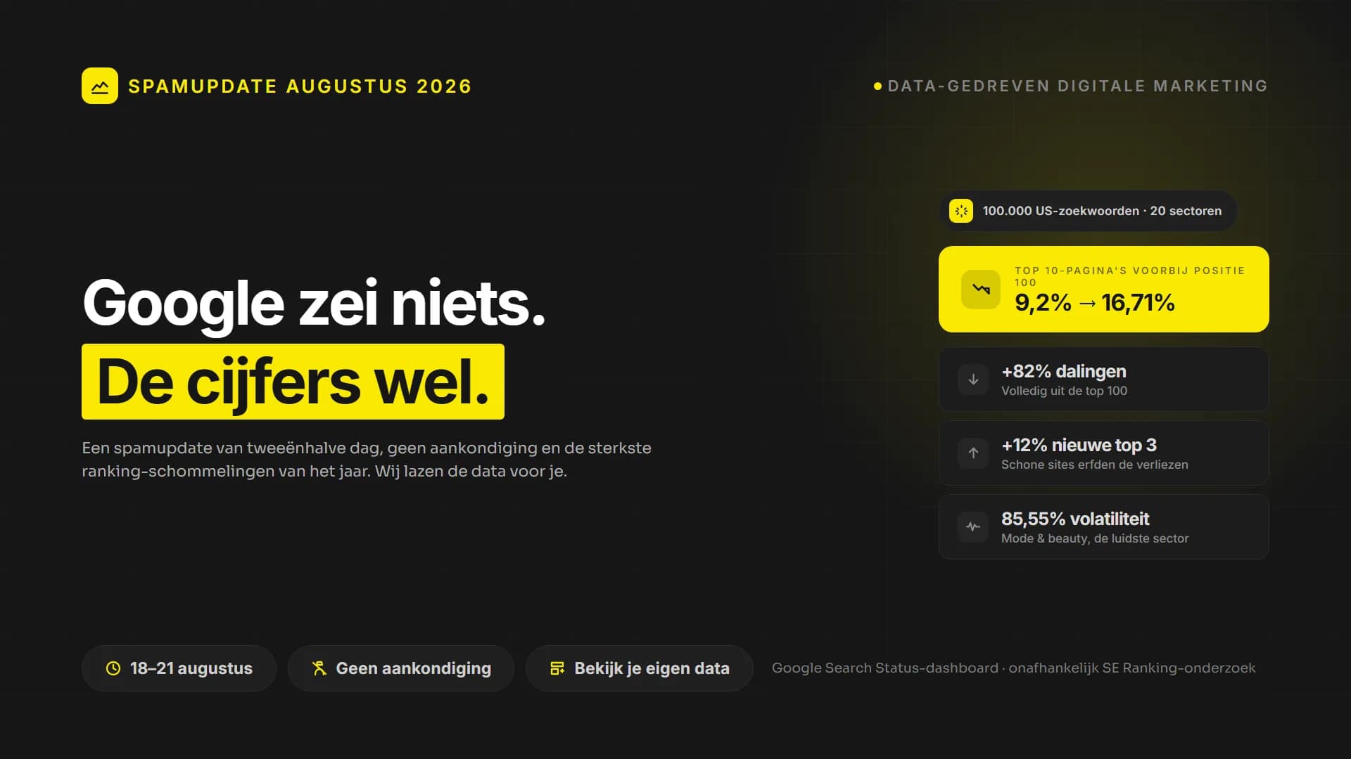 Google draaide een spamupdate en zei niets. De cijfers zeggen genoeg.